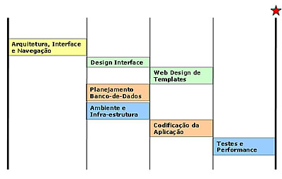 Diagrama da Produção Web